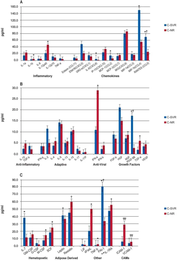 Figure 4. Comparison of HCV/HIV Co-infected Patients with Sustained Virologic Response (SVR) versus Nonresponse (NR) to HCV Treatment