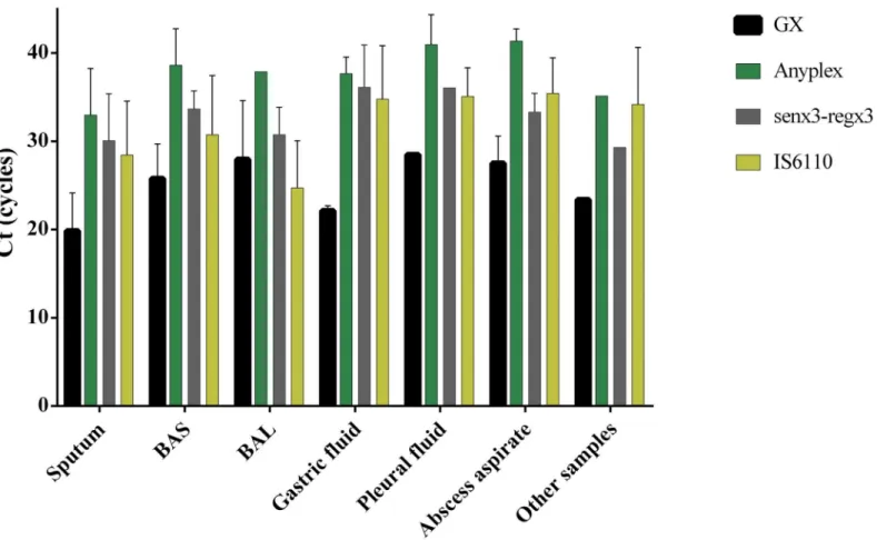Fig 3. The mean values of Ct of positive TB samples by different assays. Other samples included CSF, lymph node and urine.