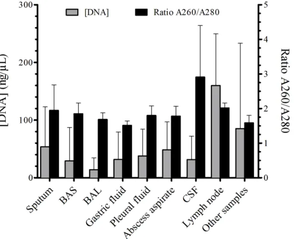 Fig 4. The DNA concentrations and purity of different clinical samples. Other samples included CSF, lymph node and urine.