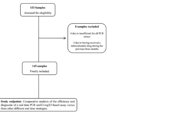 Fig 1. Inclusion process for sample selection.