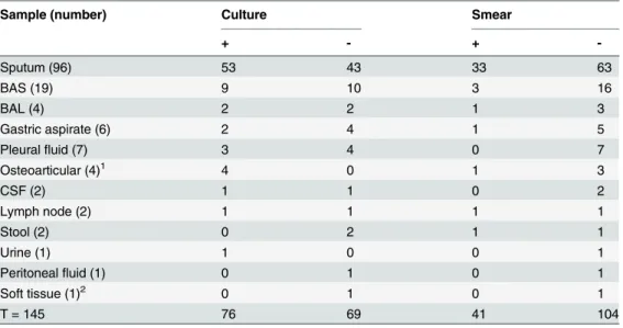 Table 1. Culture and smear microscopy results according to sample type.