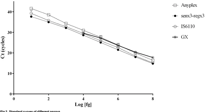 Fig 2. Standard curves of different assays.