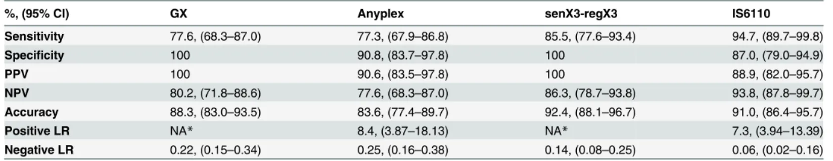 Table 2 summarizes the overall diagnostic yield of the four real-time PCR assays analysed.