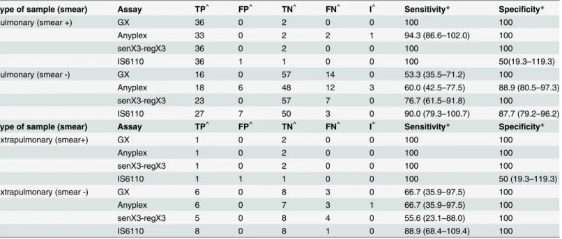 Table 3. Sensitivity and specificity of the different assays according to the site of infection and smear status.