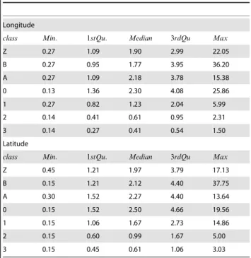 Table 1. Estimate precision for Argos dataset.