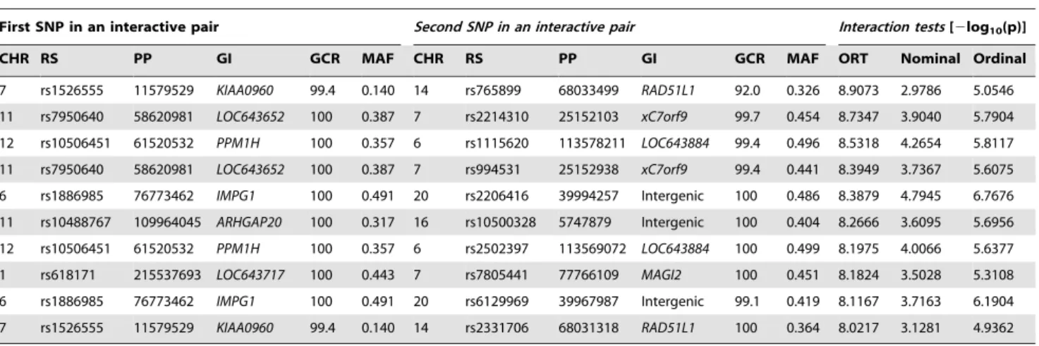 Table 2. A list of SNP pairs identified by SNP-SNP interaction tests in GWAS.