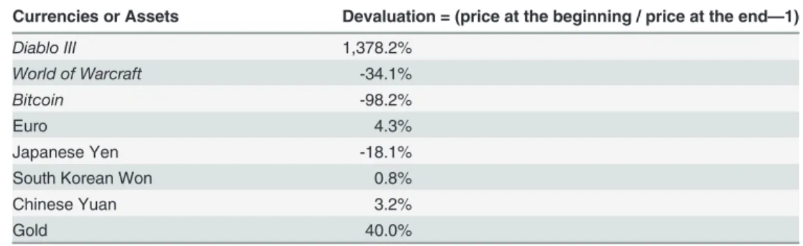 Table 2. Devaluation of Currencies.