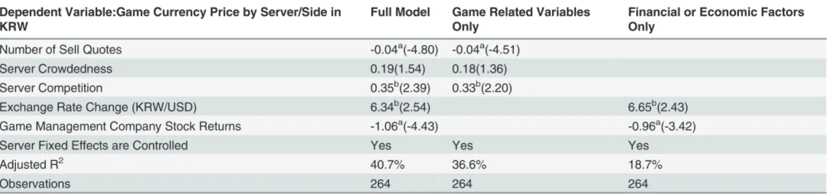 Table 3. Game Currency Price Determinants.