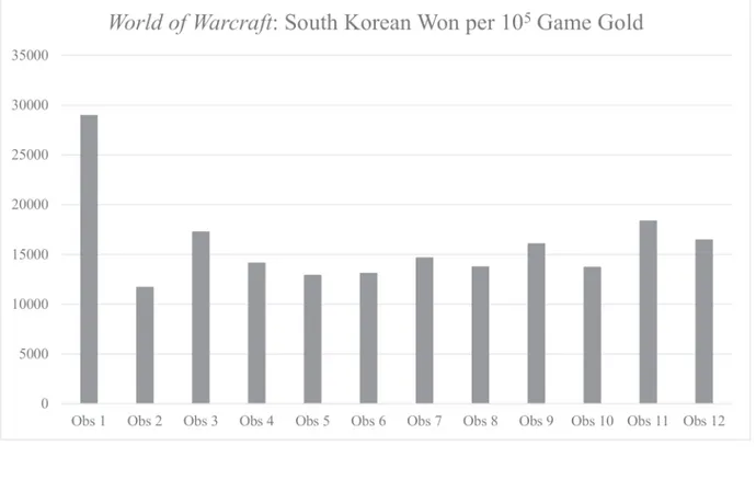Fig 1. Price Distribution by Different Servers and Sides. This figure illustrates average game currency prices in South Korean Won