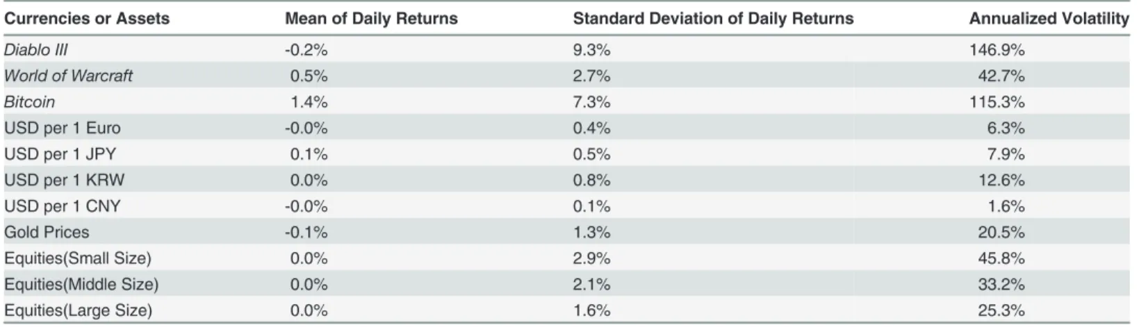 Table 1. Summary Statistics on Price Changes.