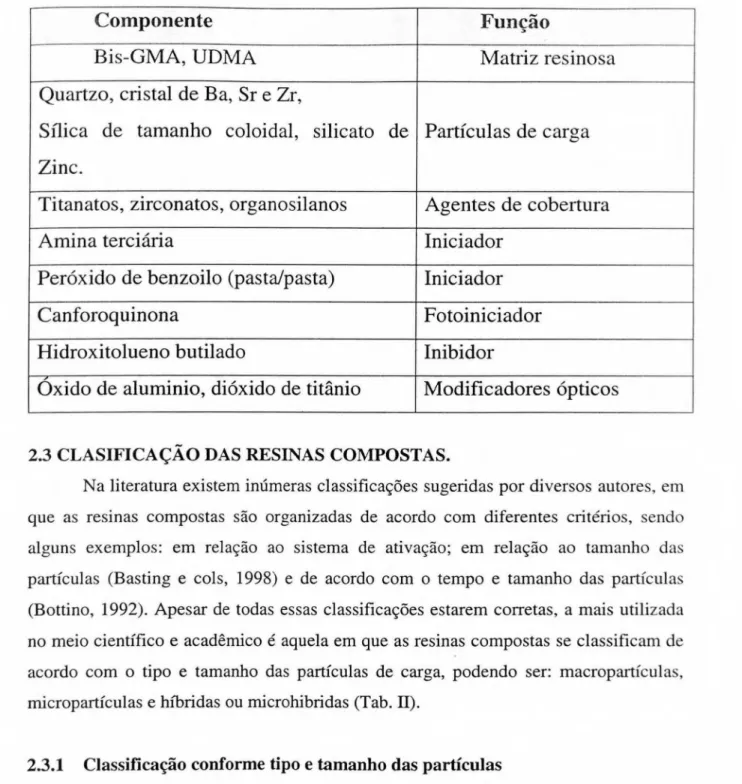 Tabela I. Composição básica das resinas compostas (Chain  e Baratieri, 2001). 