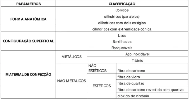 FIGURA  3:  Tabela  de  classificação  dos  pinos  intra-radiculares  quanto  à  forma  anatômica,  configuração  de  superfície  e  material  de  confecção  (ALBUQUERQUE,  VASCONCELOS  e  PEREIRA, 2003)