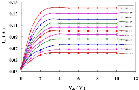 Fig. 4 – Drain  current  as  a  function  of  drain-source  voltage  for  different  gate  bias   in the range ± 10 V for n  –  MoSe 2  MESFET 