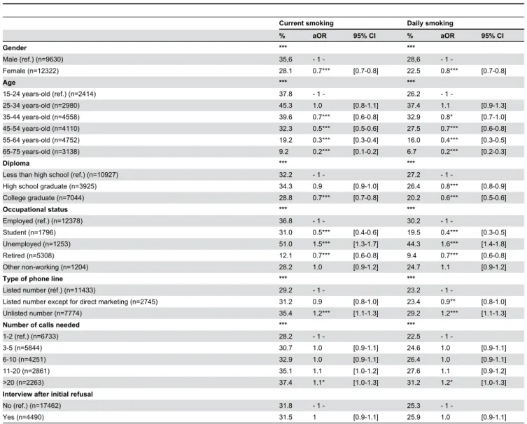 Table 5. Weighted percentages, adjusted odds-ratios (aOR) and 95% confidence intervals (CI) from logistic regressions on current and daily smoking among the Health Barometer landline phone owners (N=21,884).
