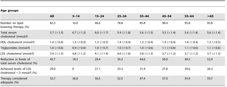 Table 2. Lipid-lowering therapy in subjects with FH or FDB of different age groups at the follow-up.