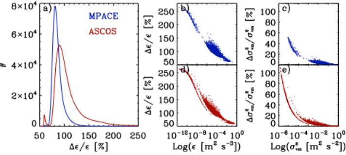Fig. 3. Distributions of the theoretical fractional error in dissipation rate calculated using Eq