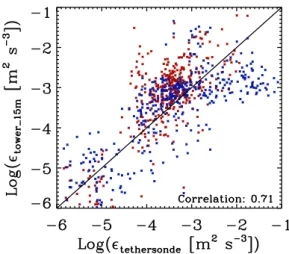 Fig. 4. Point-to-point comparisons of dissipation rate derived from the tethersonde and meteorological tower measurements at ASCOS.