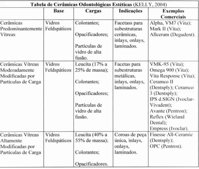 Tabela de   Cerâmicas   Odontológicas  Estéticas (KELLY,  2004) 