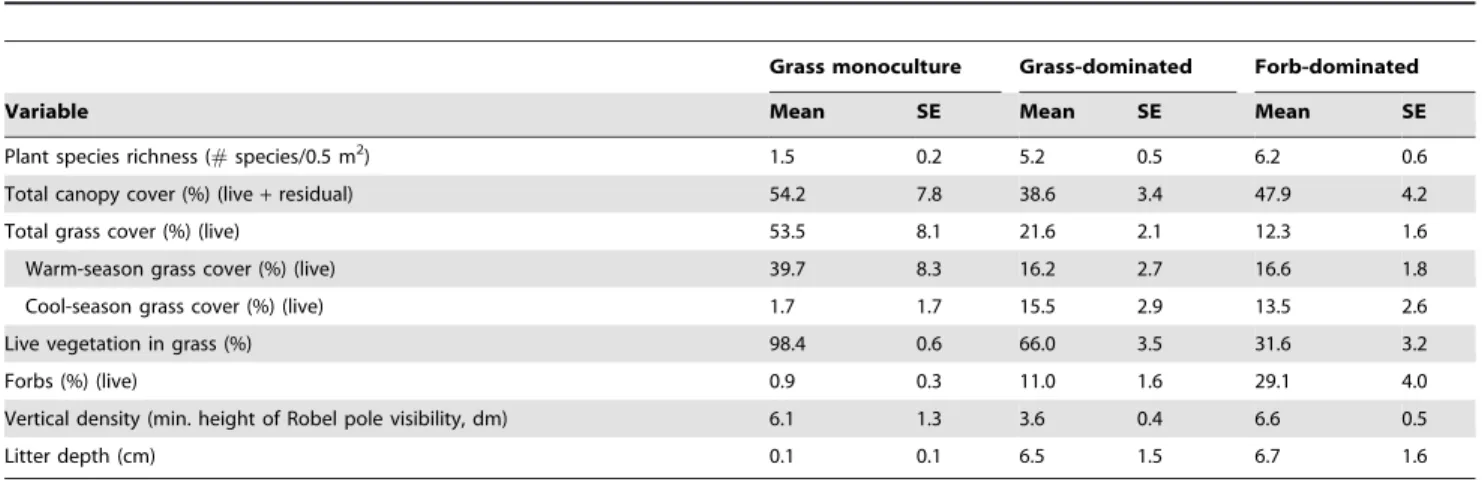 Table 1. Descriptive statistics of vegetation variables in the three grassland field types a .