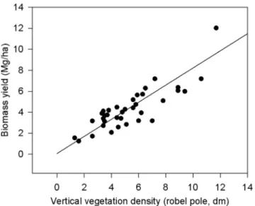 Figure 4. Predicted relationships of bird densities with vertical vegetation density and biomass yields