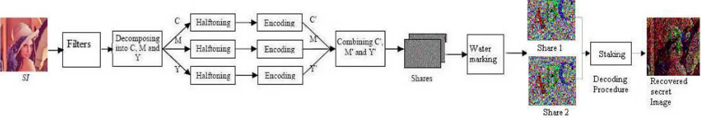 Figure 2.1 Block Diagram of Multi-pixel Visual Cryptography with meaningful shares 