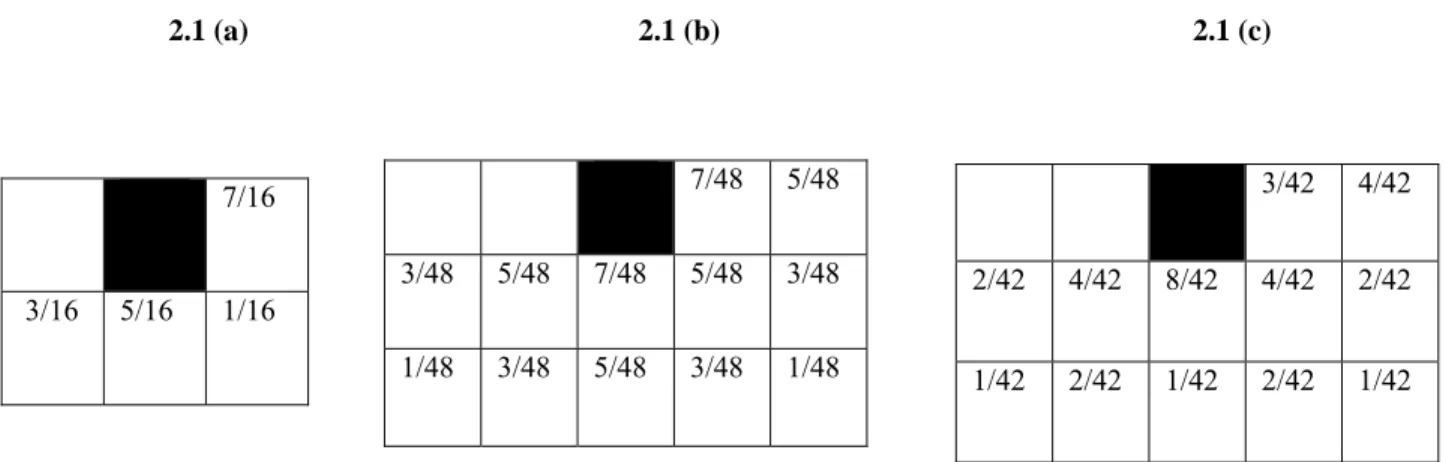 Table 2.1 Error Diffusion Kernels (a) Floyd-steinberg  (b) Jarvis (c) Stucki 