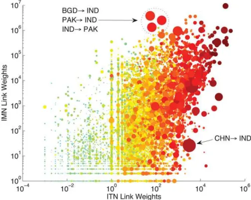Fig. 2 also suggests that most of the variation in the cloud of points ðm y ij ; t ij y Þ is indeed ex- ex-plained by larger country sizes and smaller distances in a gravity-like fashion: red and large dots (higher values for POP y i  POP yj =d ij and rGD
