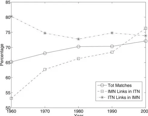 Fig 3. IMN vs ITN: Comparison of binary structure. Tot Matches: % of total matches (either missing or present links)