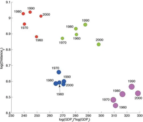 Fig 4. Scatter plot of average logðrGDP y i Þ  logðrGDP y j Þ versus average log(δ ij ) conditional on matches/