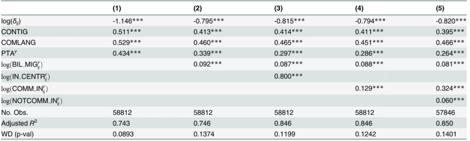 Table 2. Gravity-model estimation with binary network variables. Full-sample (pooled) ordinary least-square (OLS) ﬁt
