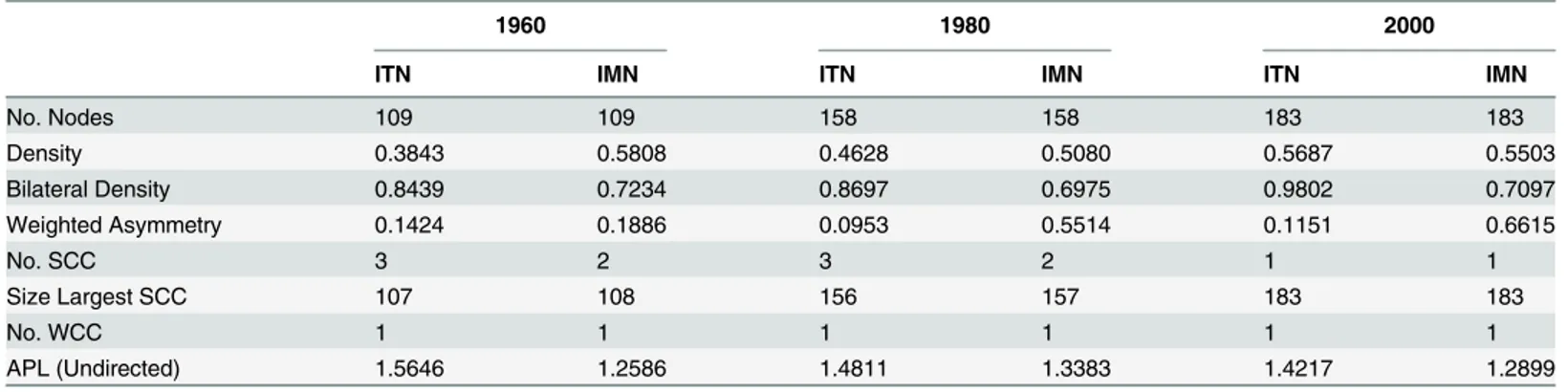 Table 1. IMN vs. ITN: Descriptive Network Statistics. Note: SCC: Strongly connected components