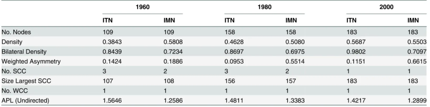 Table 1. IMN vs. ITN: Descriptive Network Statistics. Note: SCC: Strongly connected components