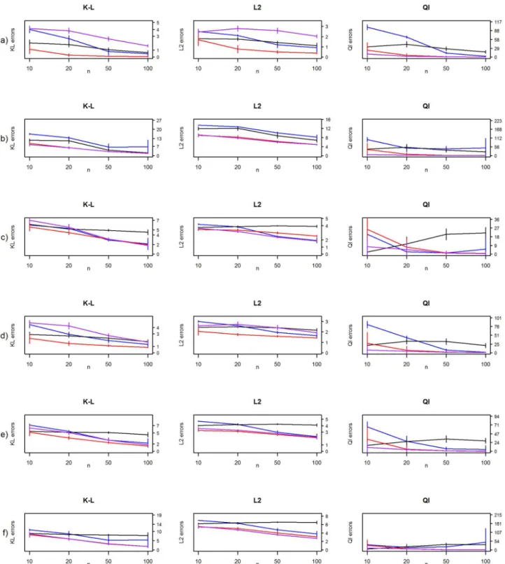 Fig 5. Frequentist risk estimates from the simulation studies. Kullback-Leibler (K-L), L2-loss (L2) and quadratic losses (Ql) for MAP-estimate with diminished condition number combined with decision-rule (blue line), hierarchical Bayes model by Bouriga and