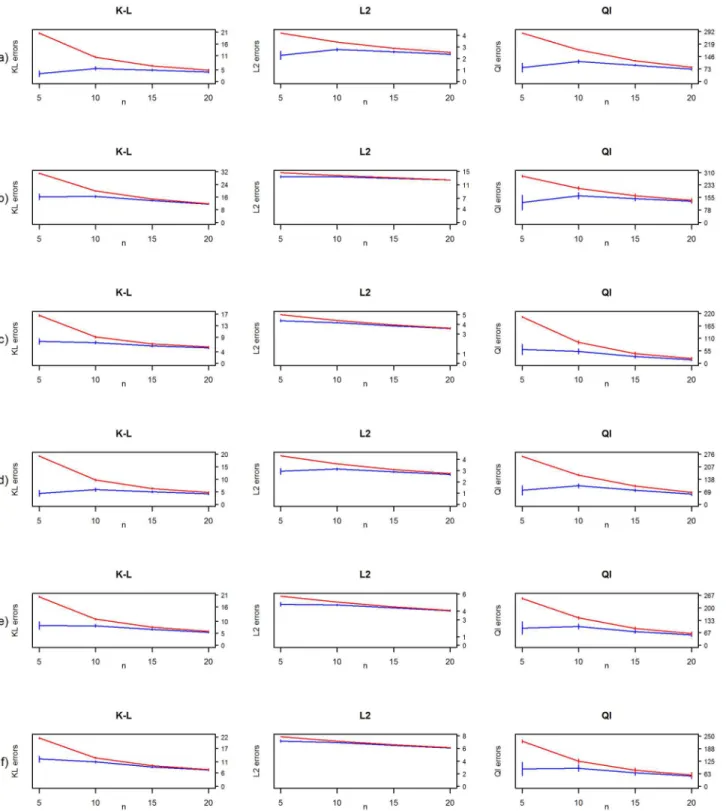 Fig 6. Frequentist risk estimates from the simulation studies. Kullback-Leibler (K-L), L2-loss (L2) and quadratic losses (Ql) for (a) diagonal, (b) AR(1), (c) AR(2), (d) sparse, (e) moderate and (f) dense precision matrices for diminished condition number 