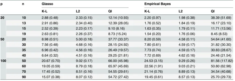 Table 1. Simulation results for different precision matrices.