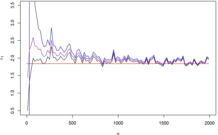Fig 1. The shrinkage of the largest eigenvalues. The largest eigenvalue of MAP (black line), ML-estimate (blue line), posterior mean (purple line) and the real eigenvalue of Θ (red line) when the data is sampled from N(0, Θ −1 ) distribution with sample si