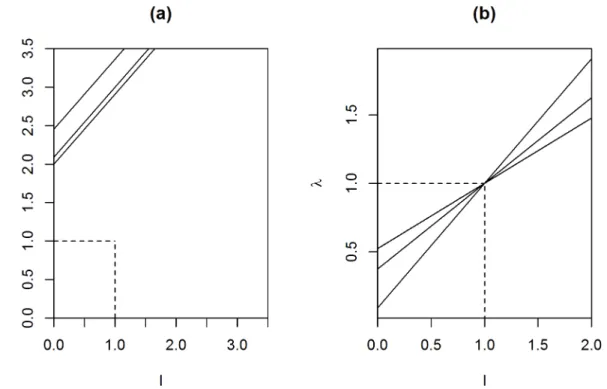 Fig 3. Linear shrinkage of the eigenvalues. Shrinkage of the eigenvalues of the MAP of the covariance matrix, as r is fixed and α changes when n < p (a) and with α = r − p − 1 as the sample size n increases (b)