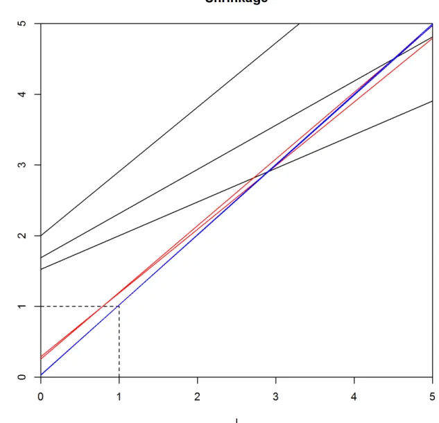 Fig 4. Linear shrinkage of the eigenvalues. Shrinkage of the eigenvalues of the MAP of the covariance matrix as r = α