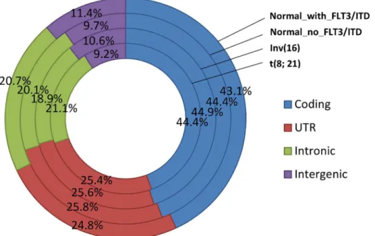 Fig 1. Distribution of aligned reads in the human genome (hg19).