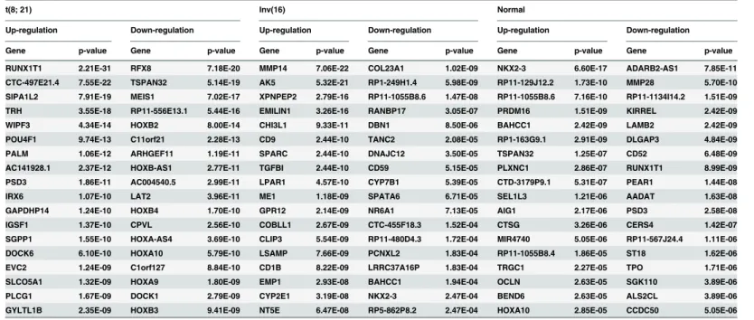 Table 1. Most significantly up- and down-regulated genes in the three cytogenetic categories.