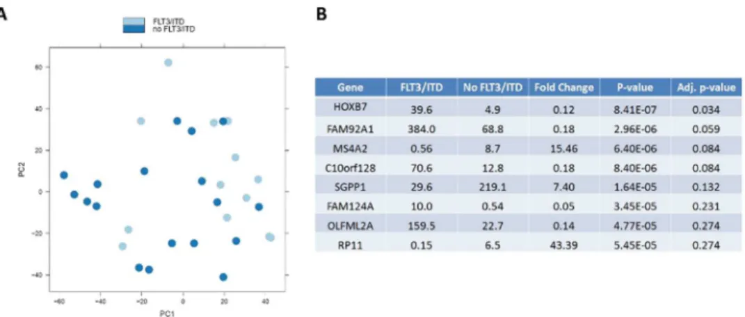Fig 4. Comparison of expression profiles for those with and without FLT3/ITD mutation