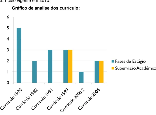 Gráfico de analise dos currículo: 