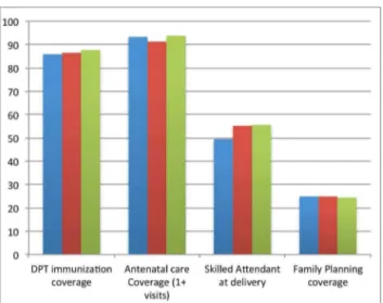 Figure 1. Trends in selected coverage indicators 2010–2012 (health facility data). Immunization rates are high, but skilled birth attendance and family planning coverage are still low and do not appear to be increasing