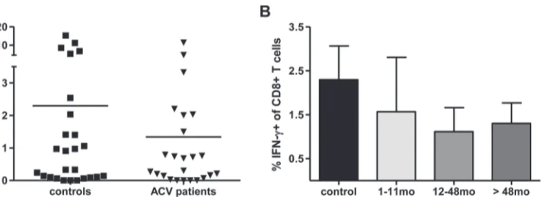 Fig 2. Frequency of IE-1-specific T cells in patients taking acyclovir and in control subjects