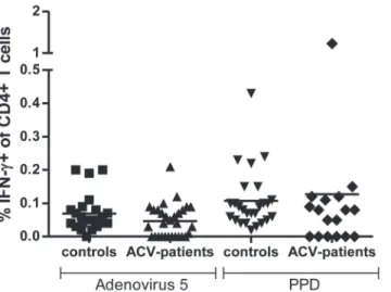 Fig 3. CD4+ T cell response to control antigen in patients taking acyclovir and in control subjects.