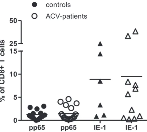 Fig 4. Frequency of pp65 and IE-1-specific CD8+ T cells detected by HLA-peptide tetramer staining in control subjects and donors taking acyclovir