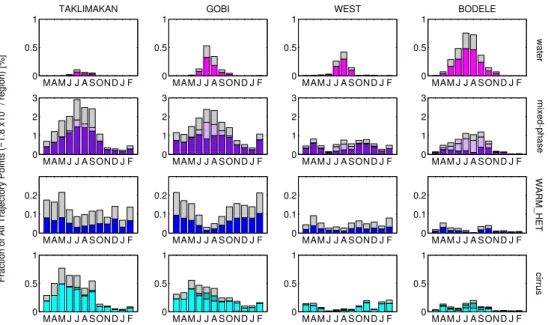 Fig. 6. Monthly breakdown of cloudy trajectory points in each geographic region (by column) and by cloud type (by row, as labelled, with details of cloud sub-types identified by color as in Fig