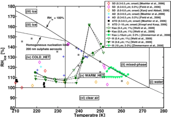 Fig. 8. Phase diagram as in Fig. 4, showing relative humidities mea- mea-sured in laboratory experiments addressing heterogeneous ice  nu-cleation on naturally occurring, pure and refined mineral substrates (SD = Saharan Dust; AD = Asian Dust; ATD = Arizon