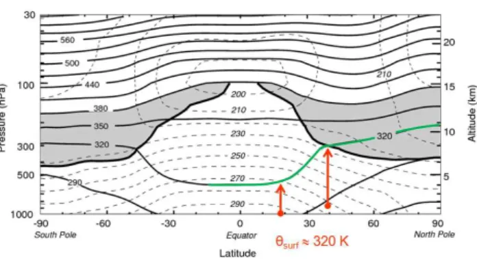 Fig. 2. Zonal and annual mean potential temperature (thin solid lines), absolute temperature (thin dashed lines), and tropopause (thick solid line)