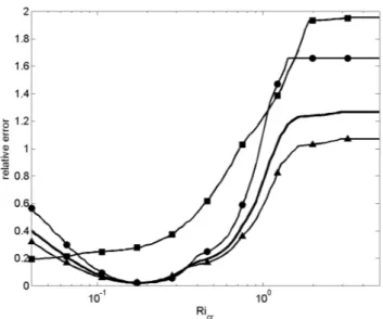 Figure 4. The relative error (h TM − h LES )/h LES , as functions of Ri cr